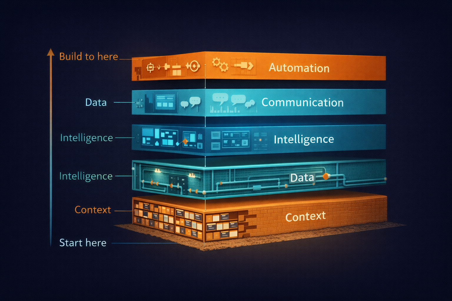 The five layers of an AI Operating System — Context, Data, Intelligence, Communication, Automation — each building on the one below